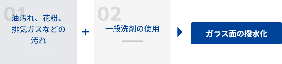 油汚れ、花粉、排気ガスなどの汚れ＋一般洗剤の仕様＝ガラス面の撥水化