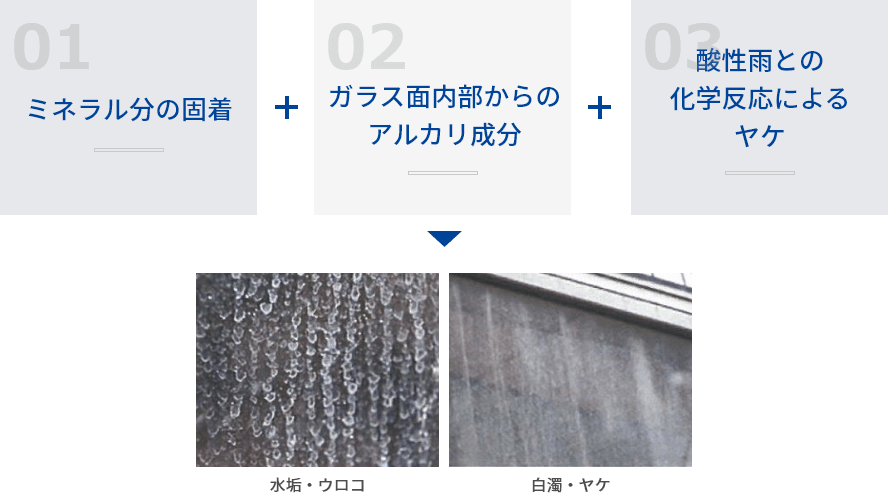 ミネラル分の固着＋ガラス面内部からのアルカリ成分＋酸性雨との化学反応によるヤケ→水垢・ウロコ、白濁・ヤケ