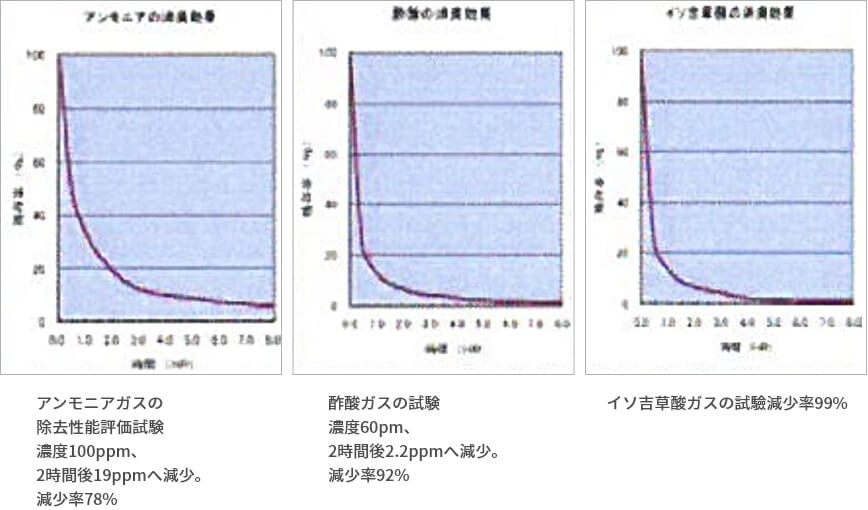 消臭効果の試験結果グラフ