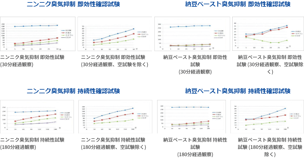 ニンニク臭気・納豆ペースト臭気抑制実験結果