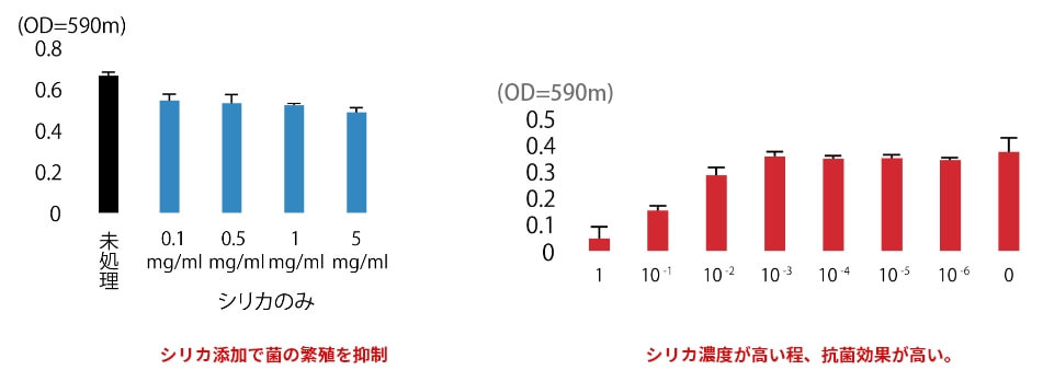 シリカ添加で菌の繁殖を抑制 シリカ濃度が高い程、抗菌効果が高い