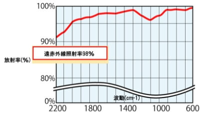 グラフ：角閃石遠赤外線放射率測定