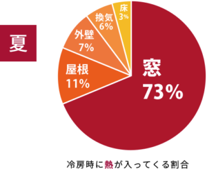 冷房時に熱が入ってくる割合：窓73%