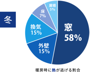 暖房時に熱が逃げる割合：窓58%