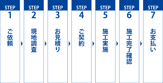 施工までの流れ：ご依頼→現地調査→御見積→ご契約→施工実施→お支払い