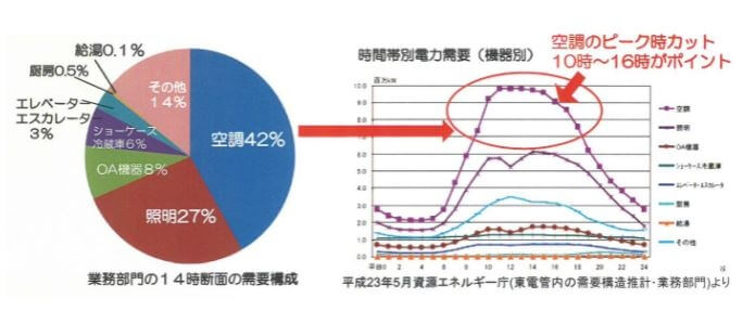 業務部門の14時断面の需要構成／時間別電力需要