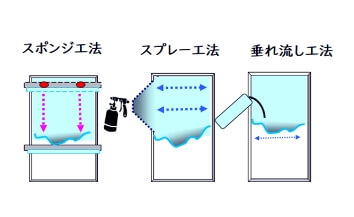 スポンジ工法／スプレー工法／垂れ流し工法