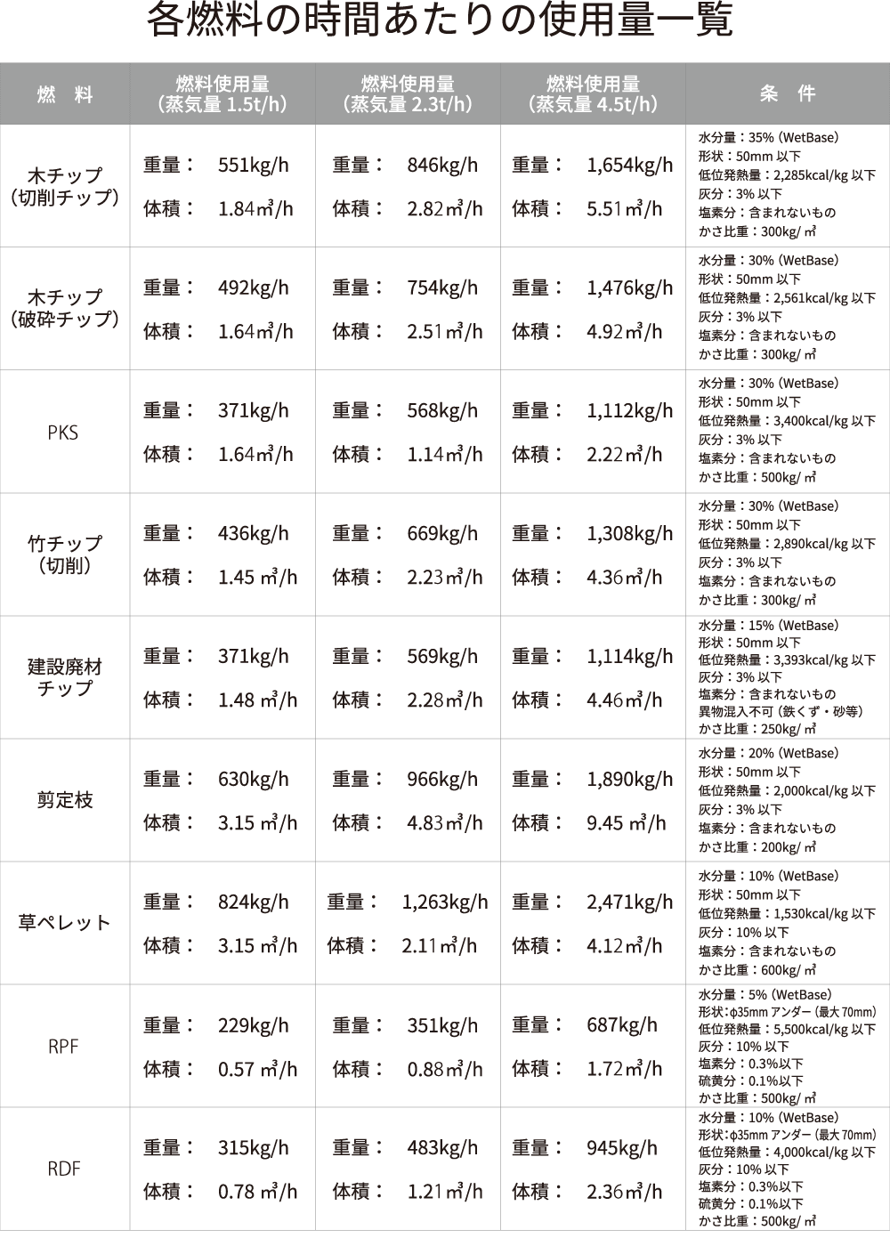 各燃料の時間当たりの使用量一覧