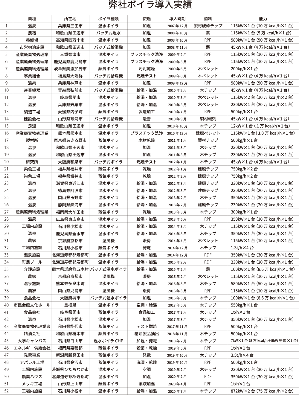 弊社ボイラ導入実績一覧表